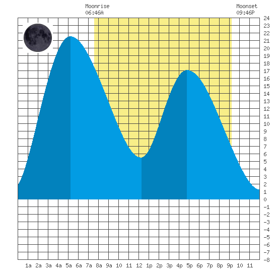 Naknek tide chart for Monday, September 6, 2021
