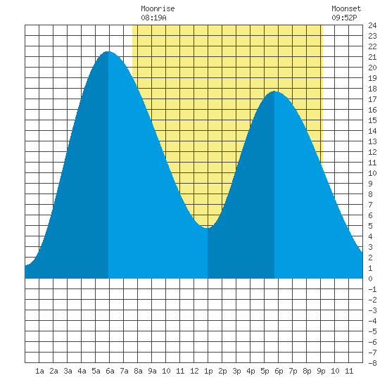 Naknek tide chart for Tuesday, September 7, 2021