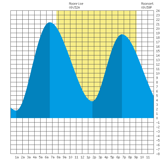 Naknek tide chart for Wednesday, September 8, 2021