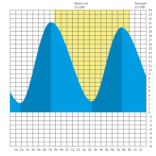 Naknek tide chart for Thursday, September 9, 2021