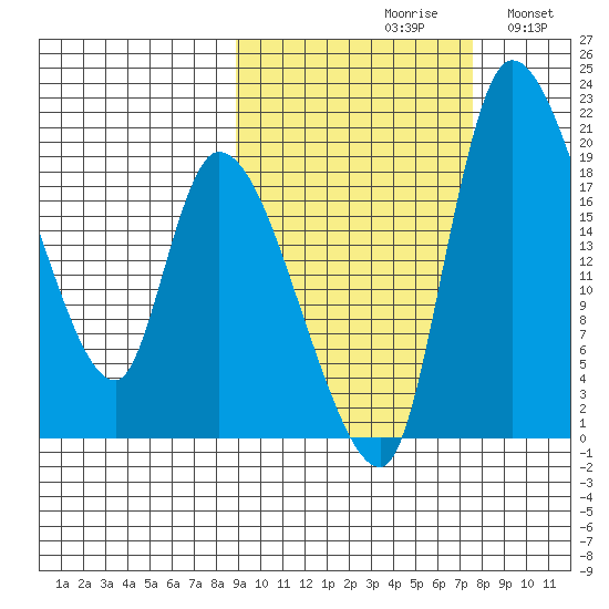 Naknek tide chart for Sunday, October 10, 2021