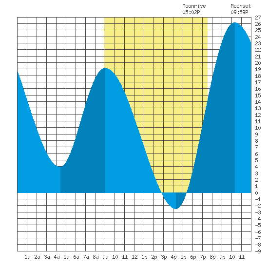 Naknek tide chart for Monday, October 11, 2021
