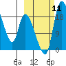 Naknek tide chart for Monday, October 11, 2021