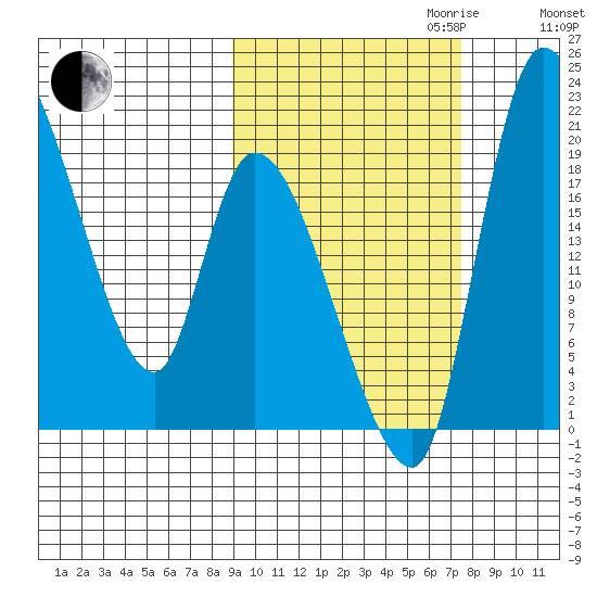 Naknek tide chart for Tuesday, October 12, 2021