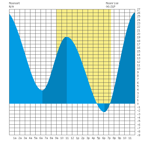 Naknek tide chart for Wednesday, October 13, 2021