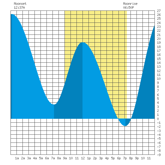 Naknek tide chart for Thursday, October 14, 2021