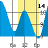 Naknek tide chart for Thursday, October 14, 2021
