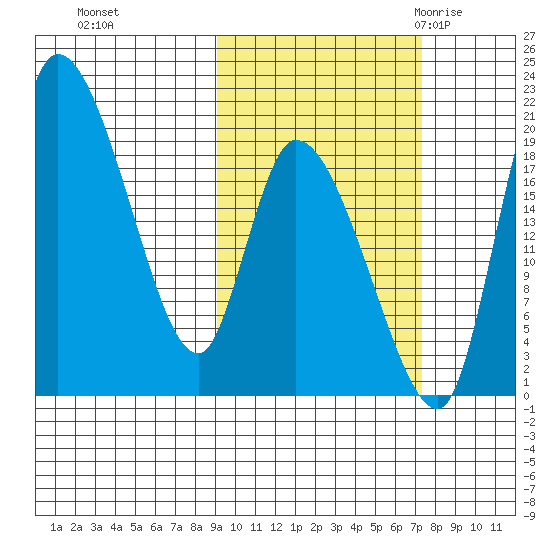 Naknek tide chart for Friday, October 15, 2021