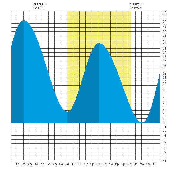 Naknek tide chart for Saturday, October 16, 2021