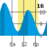 Naknek tide chart for Saturday, October 16, 2021
