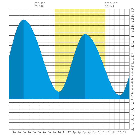Naknek tide chart for Sunday, October 17, 2021