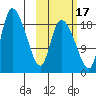 Naknek tide chart for Sunday, October 17, 2021
