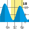 Naknek tide chart for Monday, October 18, 2021