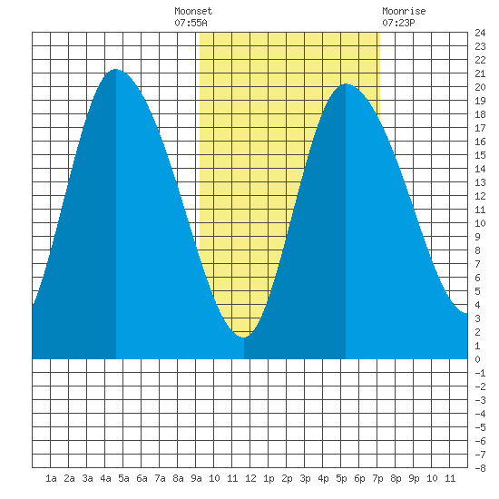 Naknek tide chart for Tuesday, October 19, 2021