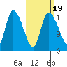 Naknek tide chart for Tuesday, October 19, 2021