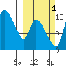 Naknek tide chart for Friday, October 1, 2021