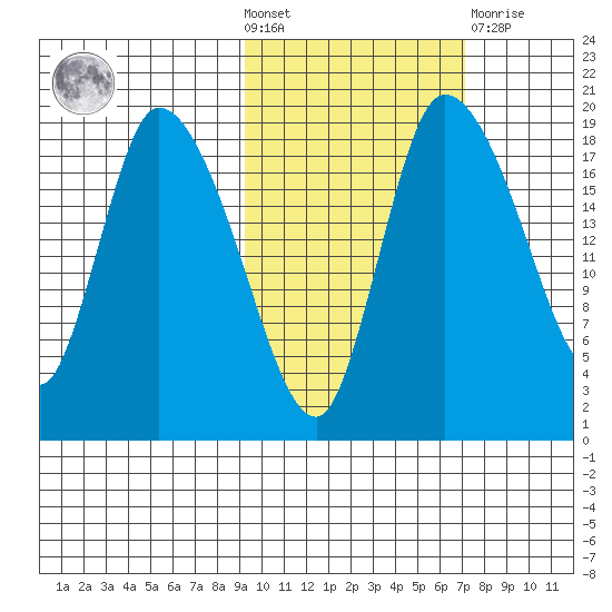 Naknek tide chart for Wednesday, October 20, 2021