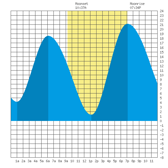 Naknek tide chart for Thursday, October 21, 2021