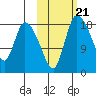 Naknek tide chart for Thursday, October 21, 2021