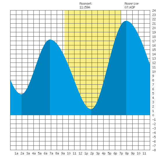 Naknek tide chart for Friday, October 22, 2021