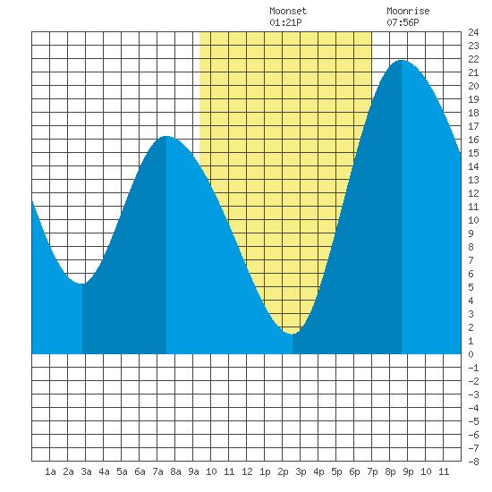 Naknek tide chart for Saturday, October 23, 2021