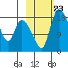 Naknek tide chart for Saturday, October 23, 2021