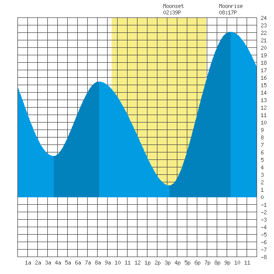 Naknek tide chart for Sunday, October 24, 2021