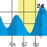 Naknek tide chart for Sunday, October 24, 2021