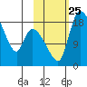 Naknek tide chart for Monday, October 25, 2021