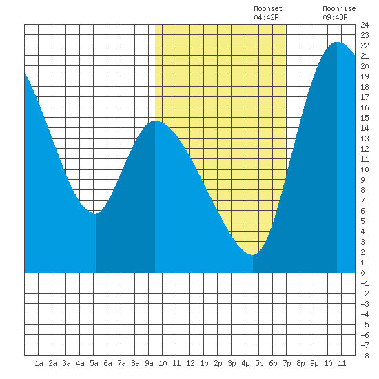 Naknek tide chart for Tuesday, October 26, 2021
