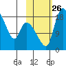 Naknek tide chart for Tuesday, October 26, 2021