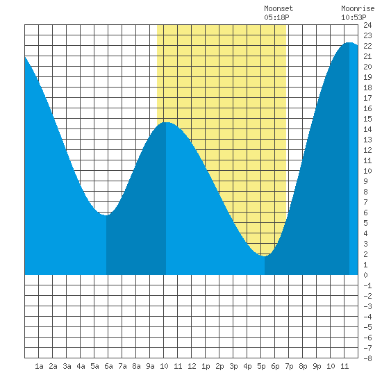 Naknek tide chart for Wednesday, October 27, 2021