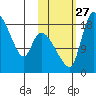 Naknek tide chart for Wednesday, October 27, 2021