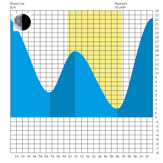 Naknek tide chart for Thursday, October 28, 2021