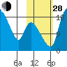 Naknek tide chart for Thursday, October 28, 2021