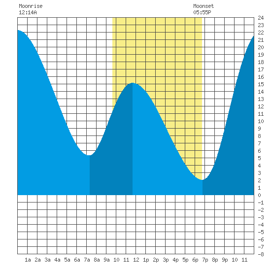 Naknek tide chart for Friday, October 29, 2021