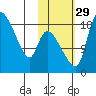 Naknek tide chart for Friday, October 29, 2021