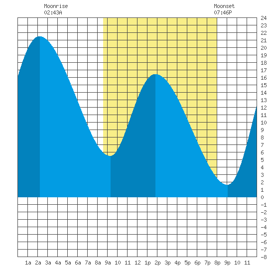 Naknek tide chart for Saturday, October 2, 2021