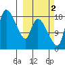 Naknek tide chart for Saturday, October 2, 2021