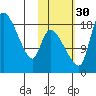 Naknek tide chart for Saturday, October 30, 2021