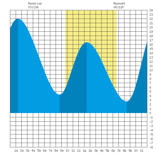 Naknek tide chart for Sunday, October 31, 2021
