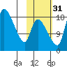 Naknek tide chart for Sunday, October 31, 2021