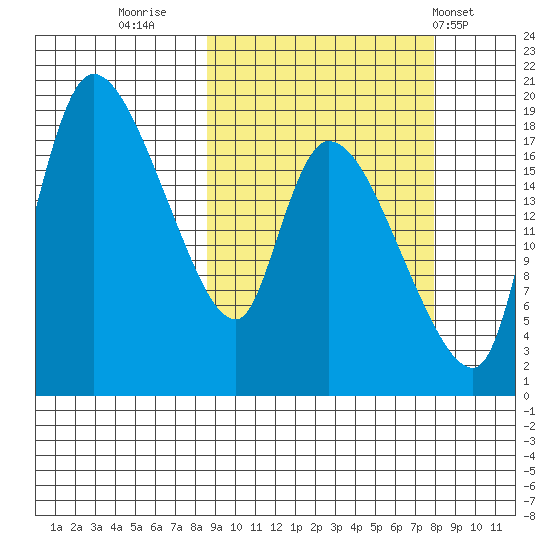 Naknek tide chart for Sunday, October 3, 2021