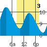 Naknek tide chart for Sunday, October 3, 2021