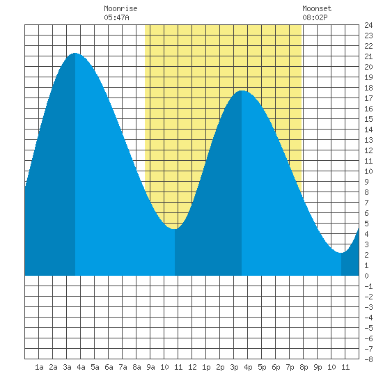 Naknek tide chart for Monday, October 4, 2021