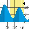 Naknek tide chart for Monday, October 4, 2021