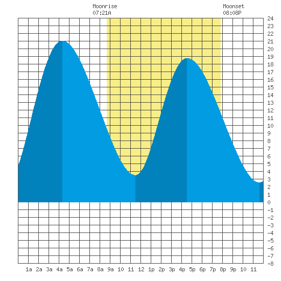 Naknek tide chart for Tuesday, October 5, 2021