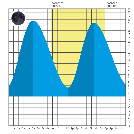 Naknek tide chart for Wednesday, October 6, 2021