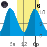 Naknek tide chart for Wednesday, October 6, 2021