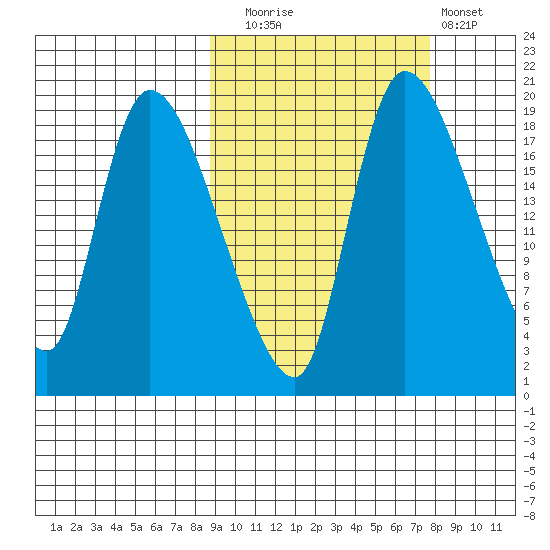 Naknek tide chart for Thursday, October 7, 2021